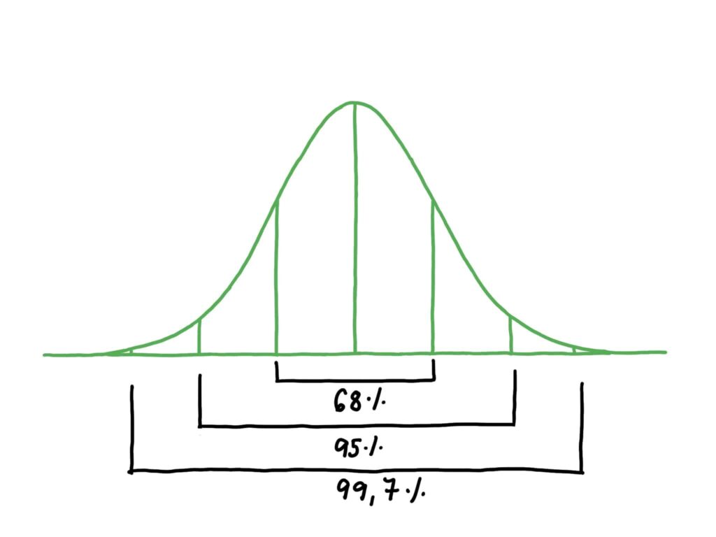 Gaussova krivka s vysvetlivkami