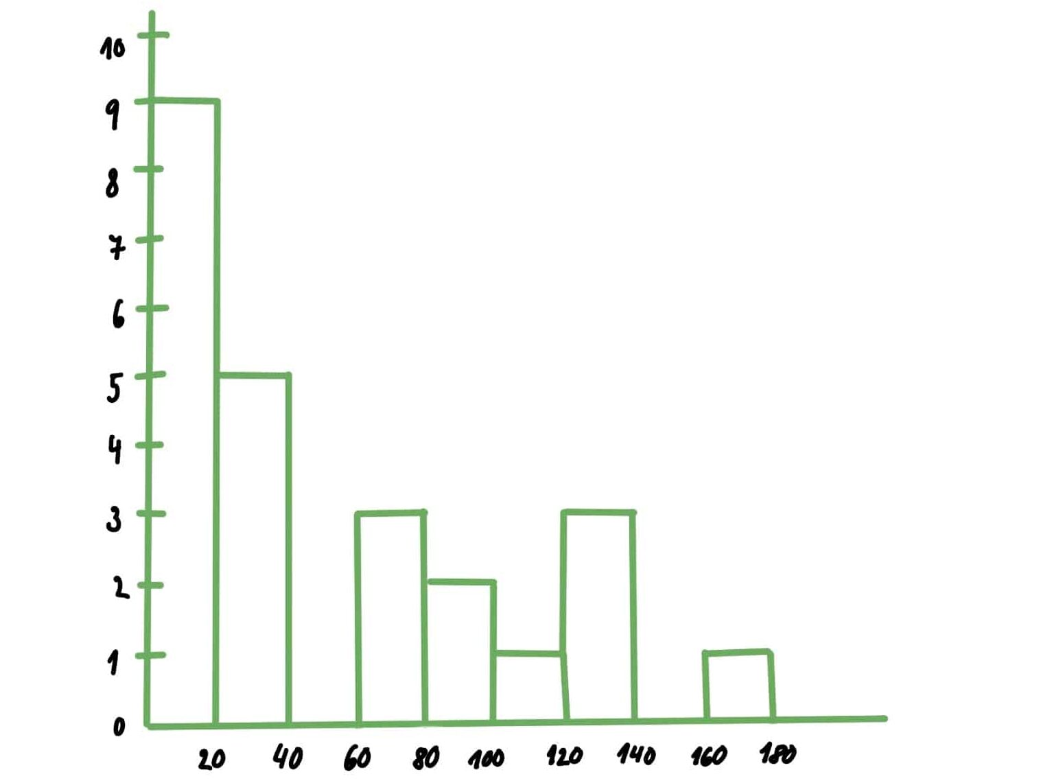 Histogram