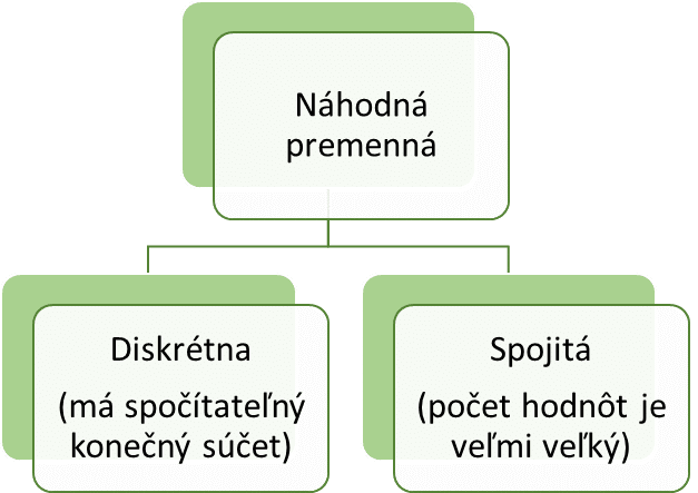 Hierarchia náhodnej premennej - Náhodná premenná a normálne rozdelenie