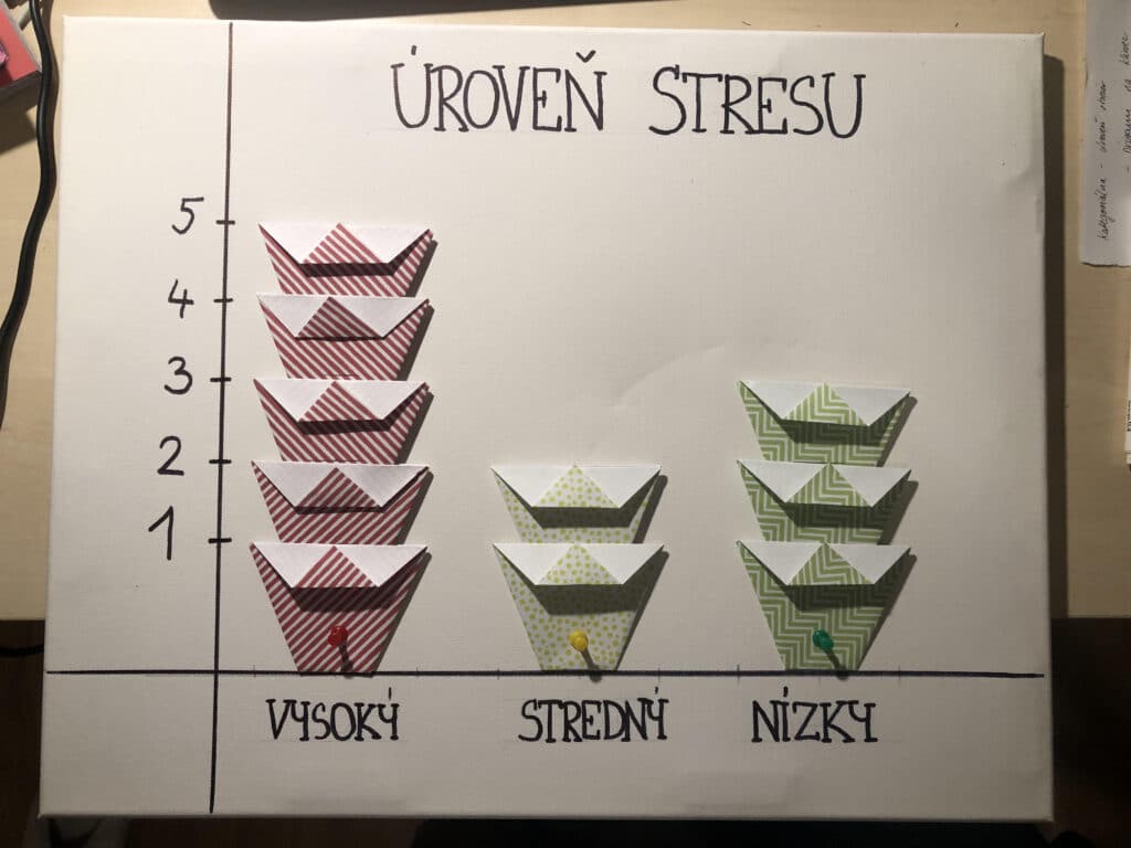 graf úrovni stresu, kreatívne zadanie